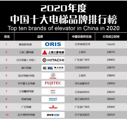 pg电子麻将胡了2-【重磅】2020年度电梯品牌排行榜前十名 奥瑞斯电梯荣登榜首