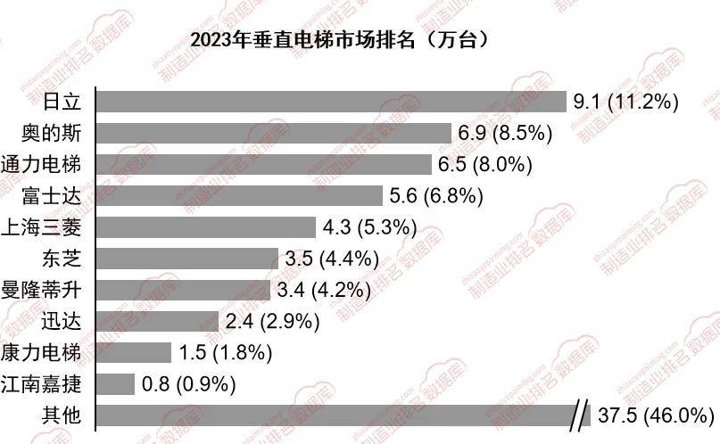 pg麻将胡了试玩 外资品牌在垂直电梯市场中依然占据主导地位